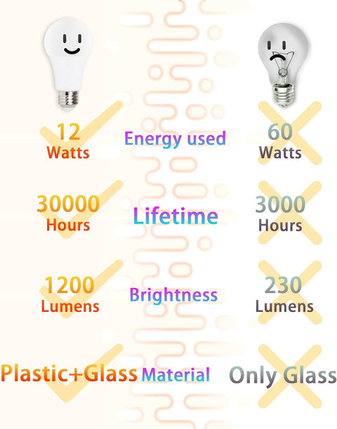 Dimmable LED Light Bulbs by chiphy | 1200 Lumens Brightness | 12W (120W Equivalent) | Warm White 2700K | A19/E27 Base | 3-Level Brightness Without Dimmer | Energy-Saving Standard Replacement | 2-Pack